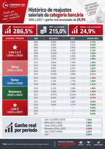 Historico de reajustes - Salario