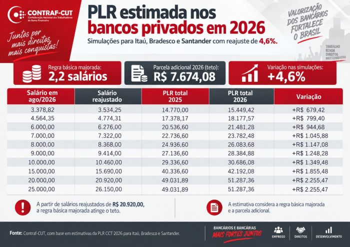 Reajustes 2026 - PLR