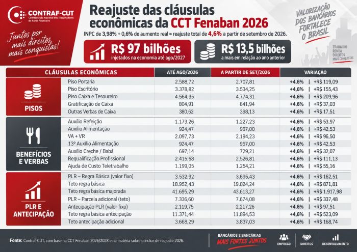 Reajustes 2026 -Clausulas economicas